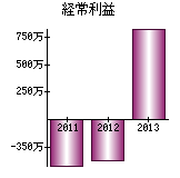 経常利益