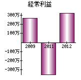 経常利益