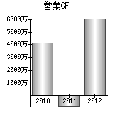 営業活動によるキャッシュフロー