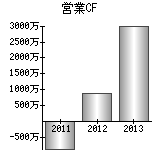 営業活動によるキャッシュフロー