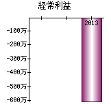 経常利益