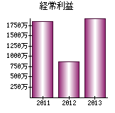 経常利益