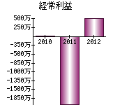 経常利益