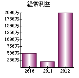 経常利益