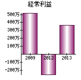 経常利益