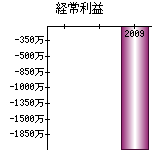 経常利益