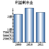 利益剰余金