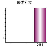 経常利益