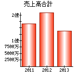 売上高合計