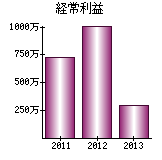 経常利益