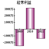 経常利益