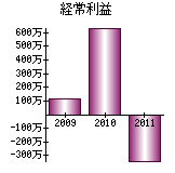 経常利益