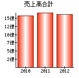 売上高合計