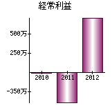 経常利益