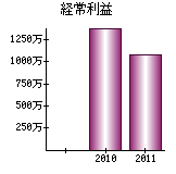 経常利益