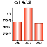 売上高合計