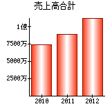 売上高合計