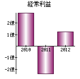 経常利益