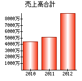 売上高合計