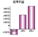 経常利益