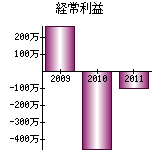 経常利益