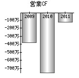 営業活動によるキャッシュフロー