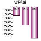 経常利益