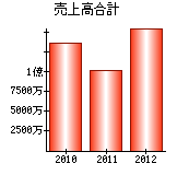 売上高合計