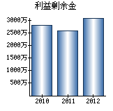 利益剰余金