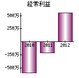 経常利益