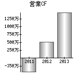 営業活動によるキャッシュフロー