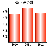 売上高合計