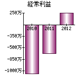 経常利益