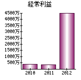 経常利益