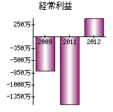 経常利益