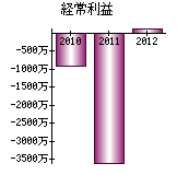 経常利益