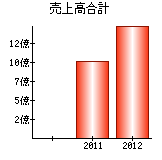 売上高合計