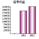 経常利益