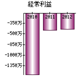 経常利益