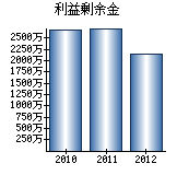 利益剰余金