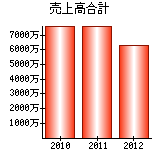 売上高合計