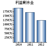 利益剰余金