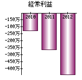 経常利益