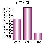 経常利益