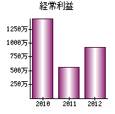 経常利益