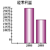 経常利益