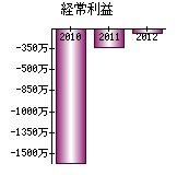 経常利益