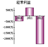 経常利益