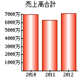 売上高合計