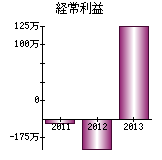 経常利益